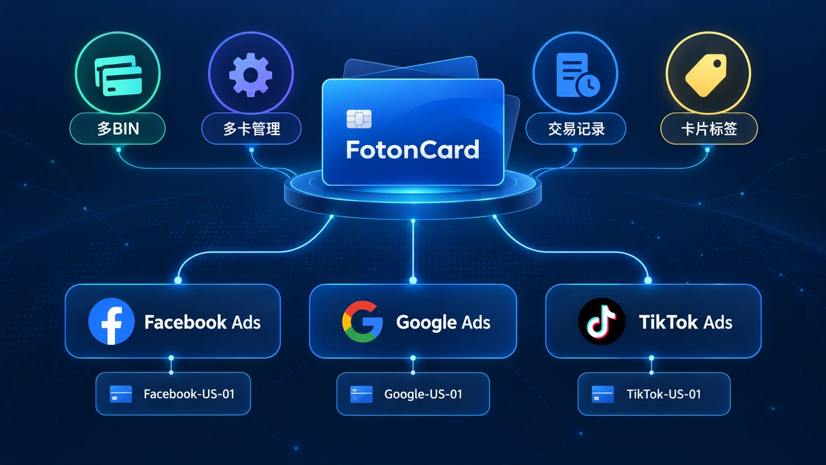FotonCard虚拟信用卡管理Facebook Google TikTok广告支付