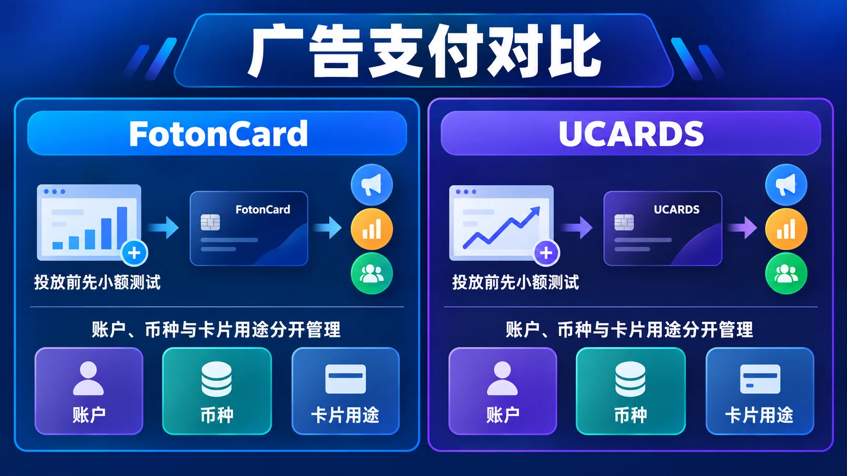 FotonCard与UCARDS广告支付虚拟信用卡对比