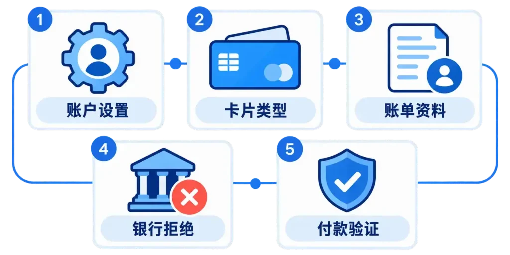 Google Ads绑卡和付款失败的常见原因