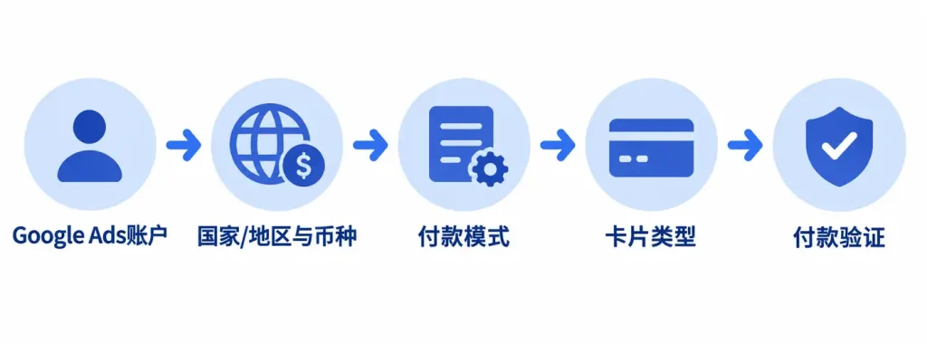 Google Ads使用虚拟信用卡付款需要确认的条件