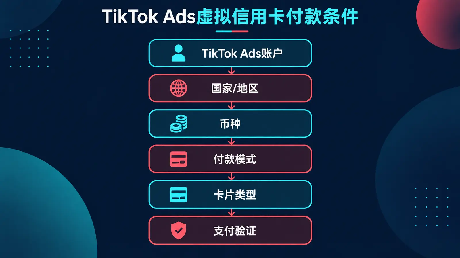 TikTok Ads使用虚拟信用卡付款需要确认的条件