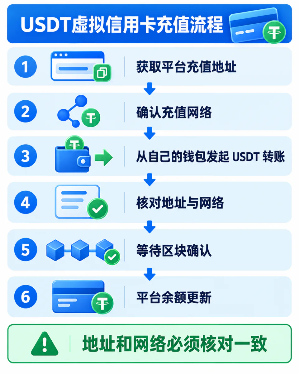 USDT充值流程:选择USDT、确认网络、复制地址、发送、等待确认并检查余额