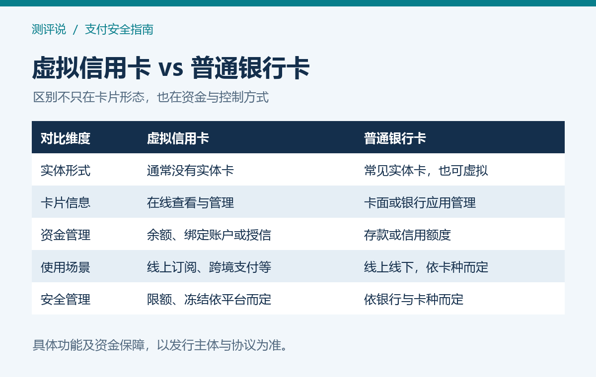 虚拟信用卡与普通银行卡安全性区别